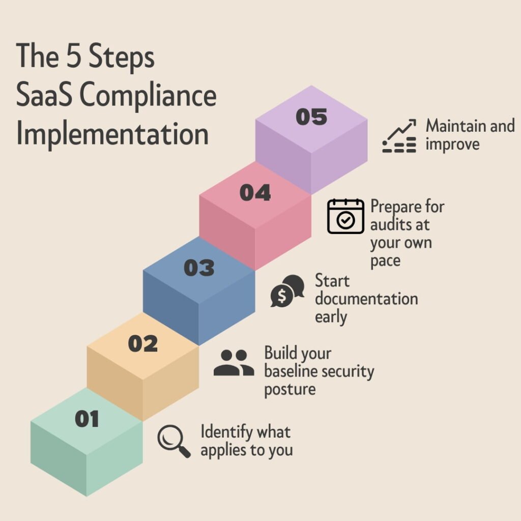 Saas Compliance Implementation